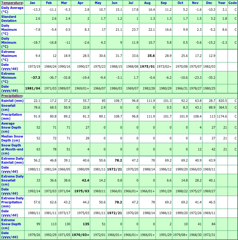Ste Agathe Des Monts Quebec Canada Climate Statistics, with Monthly